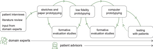 Diagram of the myPHA design process from patient interviews through prototyping to testing with patients